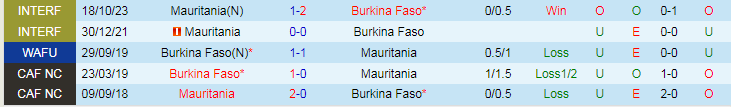 Nhận định dự đoán Burkina Faso vs Mauritania, lúc 21h00 ngày 16/1/2024 - Ảnh 3