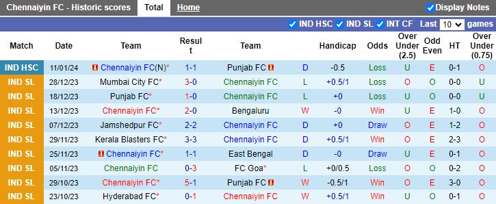 Nhận định dự đoán Chennaiyin vs Gokulam Kerala, lúc 15h30 ngày 16/1/2024 - Ảnh 1