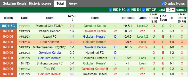 Nhận định dự đoán Chennaiyin vs Gokulam Kerala, lúc 15h30 ngày 16/1/2024 - Ảnh 2