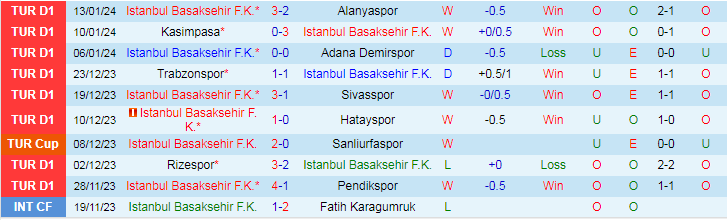 Nhận định dự đoán Istanbul Basaksehir vs Boluspor, lúc 17h00 ngày 17/1/2024 - Ảnh 1