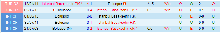 Nhận định dự đoán Istanbul Basaksehir vs Boluspor, lúc 17h00 ngày 17/1/2024 - Ảnh 3