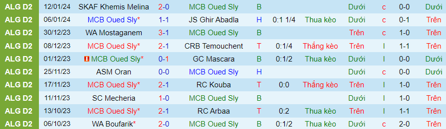 Nhận định dự đoán MCB Oued vs Sly ESM Kolea, lúc 20h00 ngày 16/1/2024 - Ảnh 2