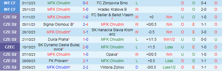Nhận định dự đoán MFK Chrudim vs Teplice, lúc 19h00 ngày 17/1/2024 - Ảnh 1