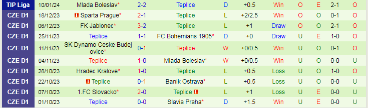 Nhận định dự đoán MFK Chrudim vs Teplice, lúc 19h00 ngày 17/1/2024 - Ảnh 2