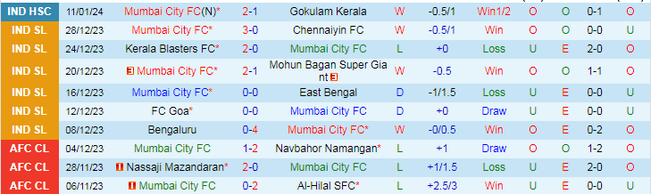 Nhận định dự đoán Mumbai City vs Punjab, lúc 21h00 ngày 16/1/2024 - Ảnh 1