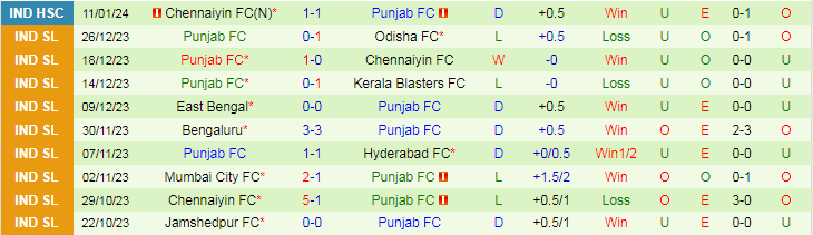 Nhận định dự đoán Mumbai City vs Punjab, lúc 21h00 ngày 16/1/2024 - Ảnh 2