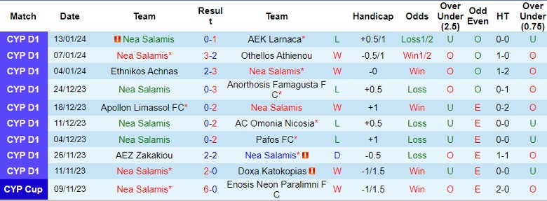 Nhận định dự đoán Nea Salamis vs APOEL Nicosia, lúc 0h00 ngày 17/1/2024 - Ảnh 1