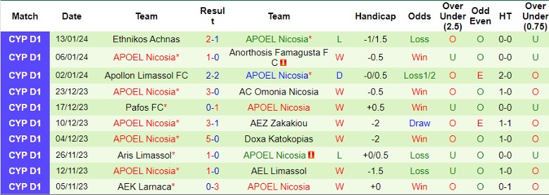 Nhận định dự đoán Nea Salamis vs APOEL Nicosia, lúc 0h00 ngày 17/1/2024 - Ảnh 2