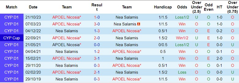Nhận định dự đoán Nea Salamis vs APOEL Nicosia, lúc 0h00 ngày 17/1/2024 - Ảnh 3