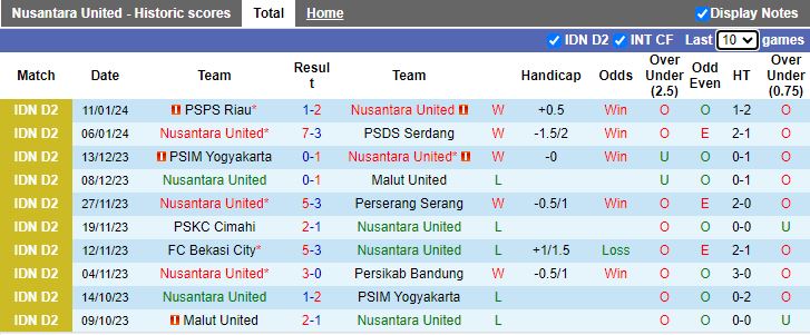 Nhận định dự đoán Nusantara United vs Persikab Bandung, lúc 15h00 ngày 16/1/2024 - Ảnh 1