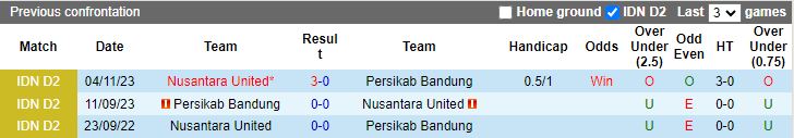 Nhận định dự đoán Nusantara United vs Persikab Bandung, lúc 15h00 ngày 16/1/2024 - Ảnh 3