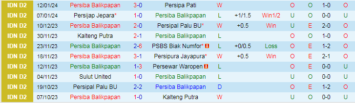 Nhận định dự đoán Persiba Balikpapan vs Sulut United, lúc 18h00 ngày 17/1/2024 - Ảnh 1