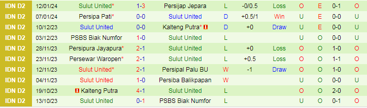 Nhận định dự đoán Persiba Balikpapan vs Sulut United, lúc 18h00 ngày 17/1/2024 - Ảnh 2