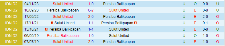 Nhận định dự đoán Persiba Balikpapan vs Sulut United, lúc 18h00 ngày 17/1/2024 - Ảnh 3