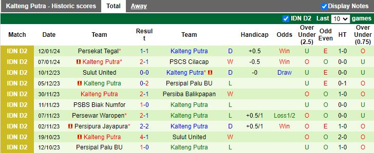Nhận định dự đoán Persipura Jayapura vs Kalteng Putra, lúc 13h00 ngày 17/1/2024 - Ảnh 2