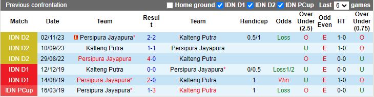 Nhận định dự đoán Persipura Jayapura vs Kalteng Putra, lúc 13h00 ngày 17/1/2024 - Ảnh 3