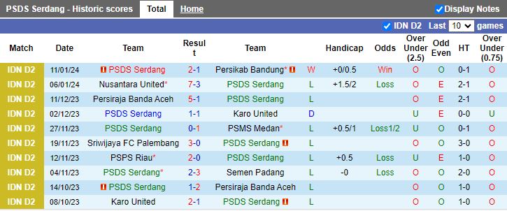 Nhận định dự đoán PSDS Serdang vs PSPS Riau, lúc 15h30 ngày 16/1/2024 - Ảnh 1