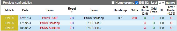 Nhận định dự đoán PSDS Serdang vs PSPS Riau, lúc 15h30 ngày 16/1/2024 - Ảnh 3