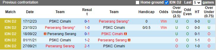 Nhận định dự đoán PSKC Cimahi vs Perserang Serang, lúc 15h00 ngày 16/1/2024 - Ảnh 3