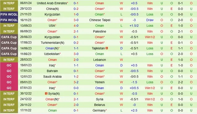 Nhận định dự đoán Saudi Arabia vs Oman, lúc 00h30 ngày 17/1/2024  - Ảnh 2