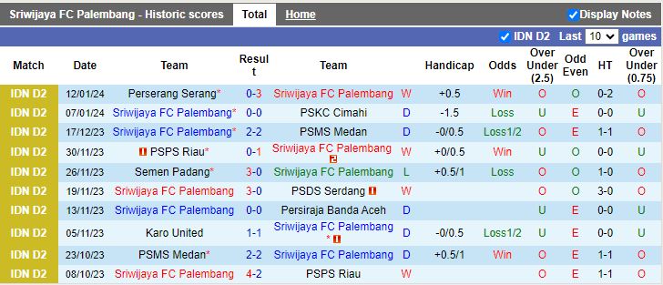 Nhận định dự đoán Sriwijaya FC Palembang vs Karo United, lúc 15h00 ngày 16/1/2024 - Ảnh 1