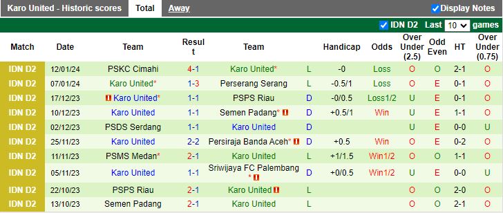 Nhận định dự đoán Sriwijaya FC Palembang vs Karo United, lúc 15h00 ngày 16/1/2024 - Ảnh 2