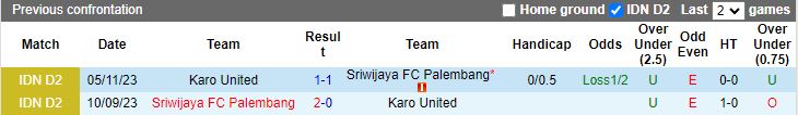 Nhận định dự đoán Sriwijaya FC Palembang vs Karo United, lúc 15h00 ngày 16/1/2024 - Ảnh 3