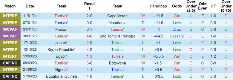 Nhận định dự đoán Tunisia vs Namibia, lúc 0h00 ngày 17/1/2024 - Ảnh 1