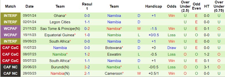 Nhận định dự đoán Tunisia vs Namibia, lúc 0h00 ngày 17/1/2024 - Ảnh 2