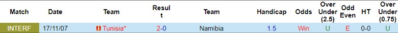 Nhận định dự đoán Tunisia vs Namibia, lúc 0h00 ngày 17/1/2024 - Ảnh 3