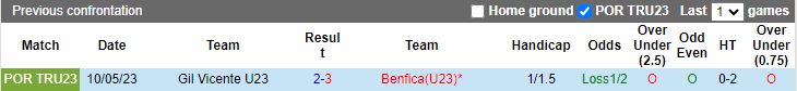 Nhận định dự đoán U23 Gil Vicente vs U23 Benfica, lúc 18h00 ngày 16/1/2024 - Ảnh 3