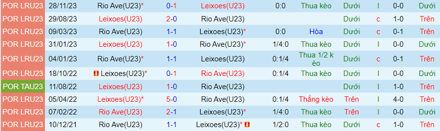 Nhận định dự đoán U23 Leixoes vs U23 Rio Ave, lúc 22h00 ngày 16/1/2024 - Ảnh 3
