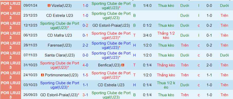 Nhận định dự đoán U23 Sporting Lisbon vs U23 Famalicao, lúc 22h00 ngày 16/1/2024 - Ảnh 2