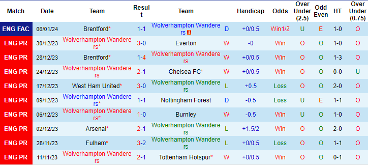 Nhận định dự đoán Wolves vs Brentford, lúc 02h30 ngày 17/1/2024  - Ảnh 1