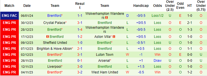 Nhận định dự đoán Wolves vs Brentford, lúc 02h30 ngày 17/1/2024  - Ảnh 2