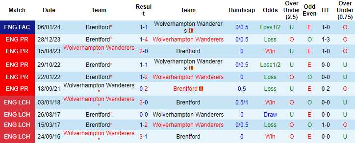 Nhận định dự đoán Wolves vs Brentford, lúc 02h30 ngày 17/1/2024  - Ảnh 3