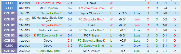 Nhận định dự đoán Zbrojovka Brno vs Moravce-Vrable, lúc 19h00 ngày 17/1/2024 - Ảnh 1