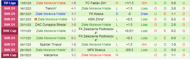Nhận định dự đoán Zbrojovka Brno vs Moravce-Vrable, lúc 19h00 ngày 17/1/2024 - Ảnh 2