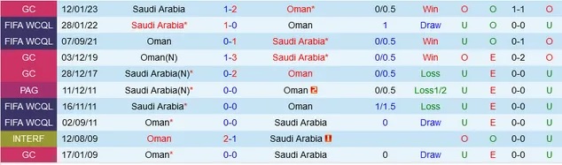 Soi kèo nhà cái Saudi Arabia vs Oman, 0h30 ngày 17/1 - Ảnh 3