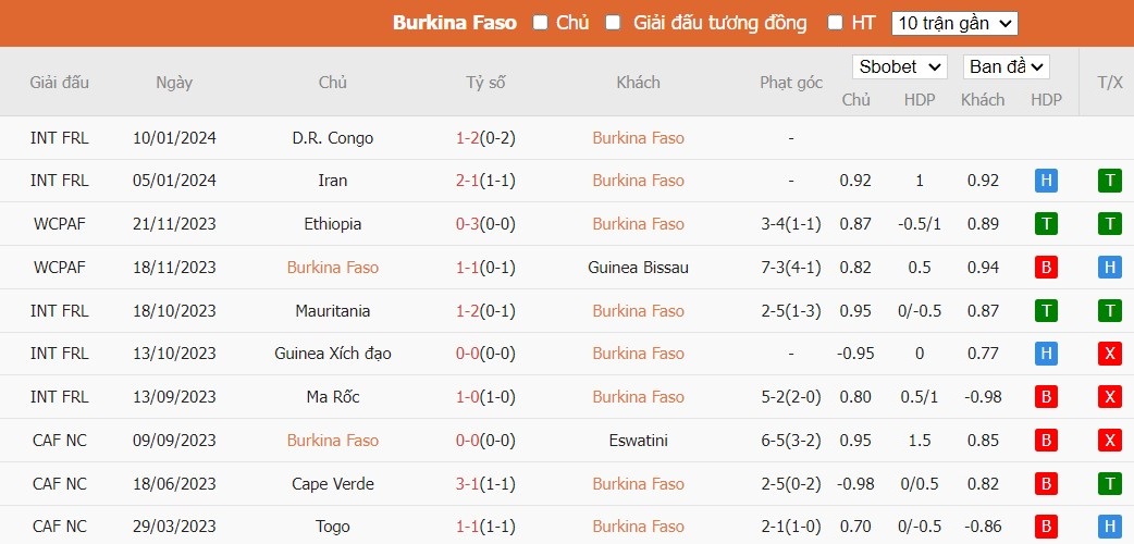 Soi kèo phạt góc Burkina Faso vs Mauritania, 21h ngày 16/01 - Ảnh 2