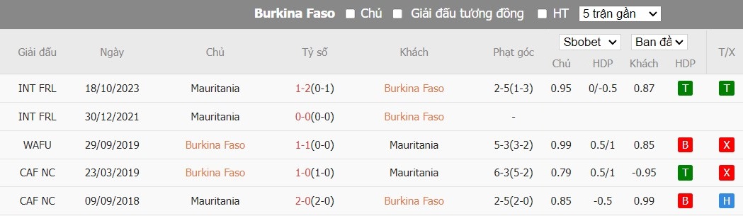 Soi kèo phạt góc Burkina Faso vs Mauritania, 21h ngày 16/01 - Ảnh 4