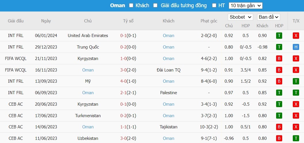 Soi kèo phạt góc Saudi Arabia vs Oman, 0h30 ngày 17/01 - Ảnh 4