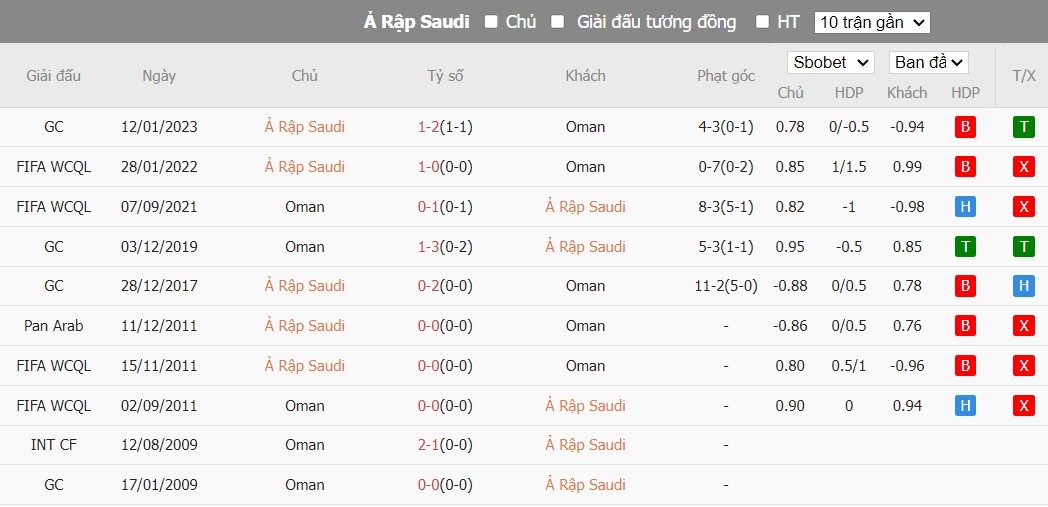 Soi kèo phạt góc Saudi Arabia vs Oman, 0h30 ngày 17/01 - Ảnh 5