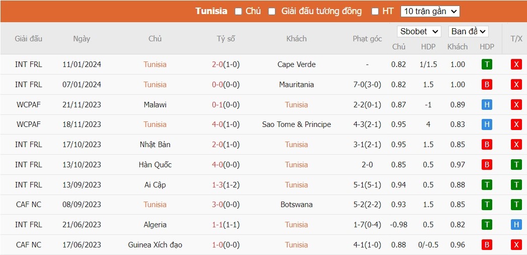 Soi kèo phạt góc Tunisia vs Namibia, 0h ngày 17/01 - Ảnh 2