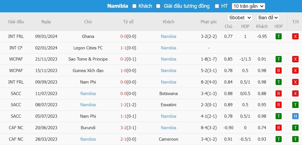 Soi kèo phạt góc Tunisia vs Namibia, 0h ngày 17/01 - Ảnh 3