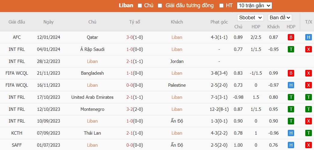 Kèo thẻ phạt ngon ăn Lebanon vs Trung Quốc, 18h30 ngày 17/01 - Ảnh 1