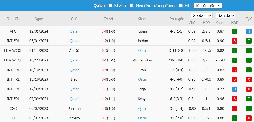 Kèo thẻ phạt ngon ăn Tajikistan vs Qatar, 21h30 ngày 17/01 - Ảnh 2