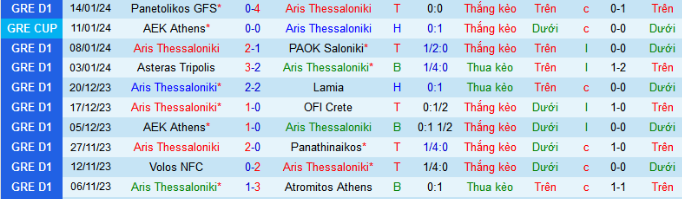 Nhận định dự đoán Aris Thessaloniki vs AEK Athens, lúc 0h00 ngày 18/1/2024  - Ảnh 1