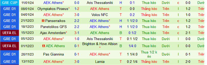 Nhận định dự đoán Aris Thessaloniki vs AEK Athens, lúc 0h00 ngày 18/1/2024  - Ảnh 2