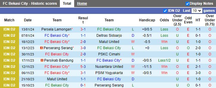 Nhận định dự đoán Bekasi City vs Malut United, lúc 15h00 ngày 18/1/2024 - Ảnh 1